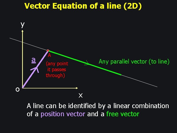 Vector Equation of a line (2 D) y a o A Any parallel vector