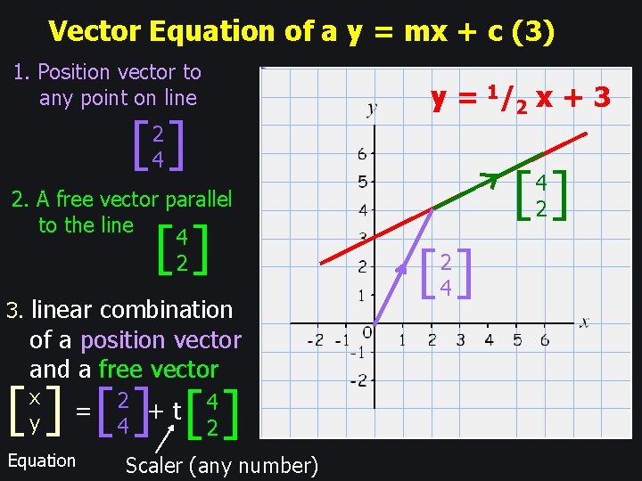 Vector Equation of a y = mx + c (3) 1. Position vector to