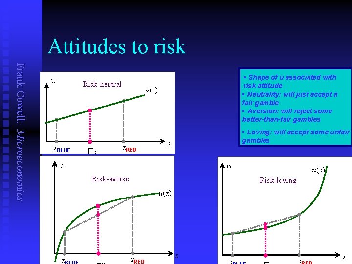 Attitudes to risk Frank Cowell: Microeconomics u Risk-neutral x. BLUE Ex § Shape of