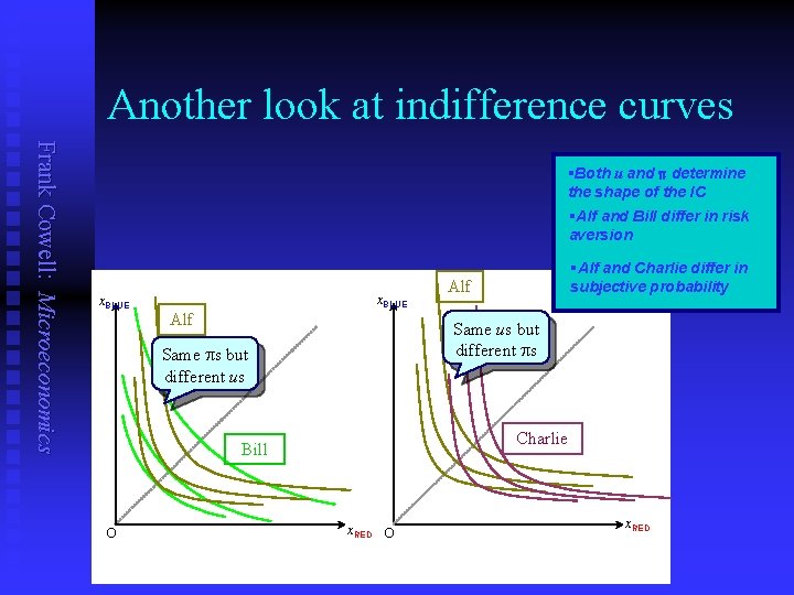 Another look at indifference curves Frank Cowell: Microeconomics §Both u and p determine the