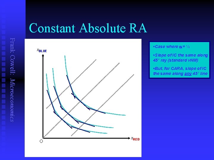 Constant Absolute RA Frank Cowell: Microeconomics §Case where a = ½ x. BLUE §Slope
