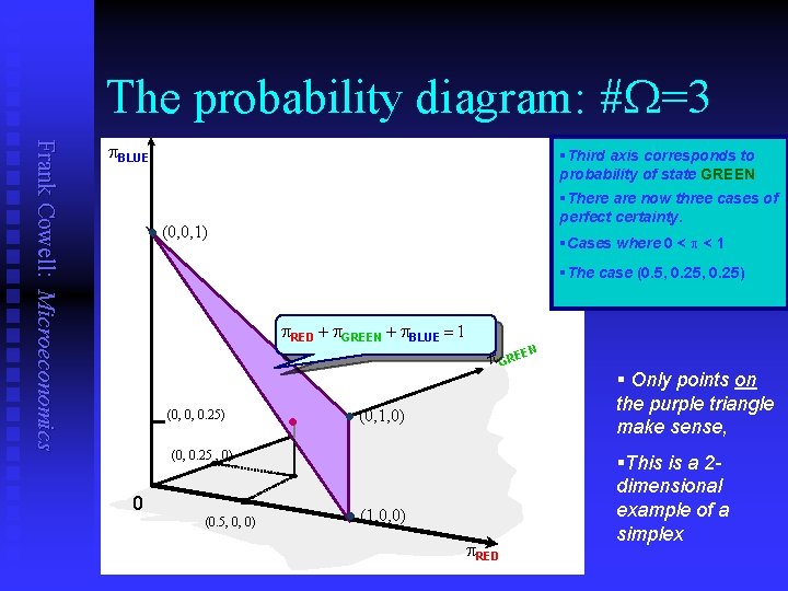 The probability diagram: #W=3 Frank Cowell: Microeconomics p. BLUE l §Third axis corresponds to