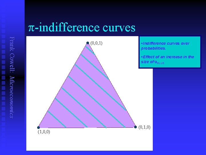 p-indifference curves Frank Cowell: Microeconomics l (0, 0, 1) §Indifference curves over probabilities. §Effect