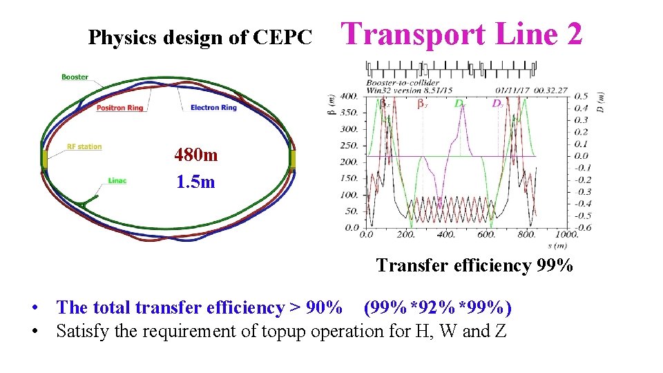 Physics design of CEPC Transport Line 2 480 m 1. 5 m Transfer efficiency