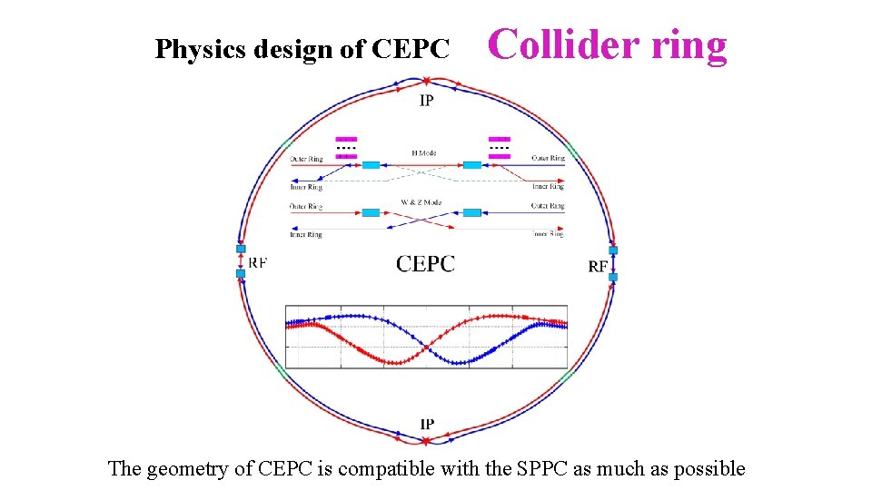 Physics design of CEPC Collider ring The geometry of CEPC is compatible with the