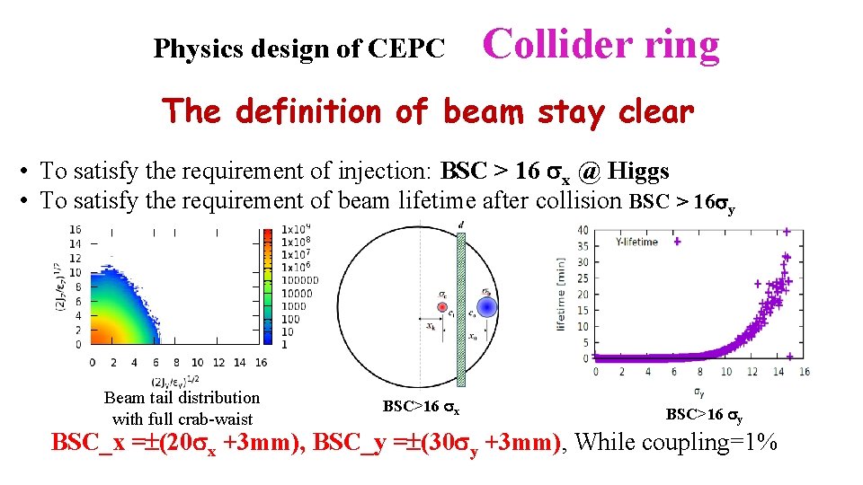 Physics design of CEPC Collider ring The definition of beam stay clear • To