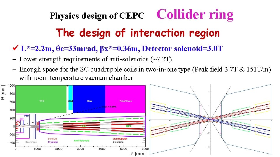 Physics design of CEPC Collider ring The design of interaction region L*=2. 2 m,