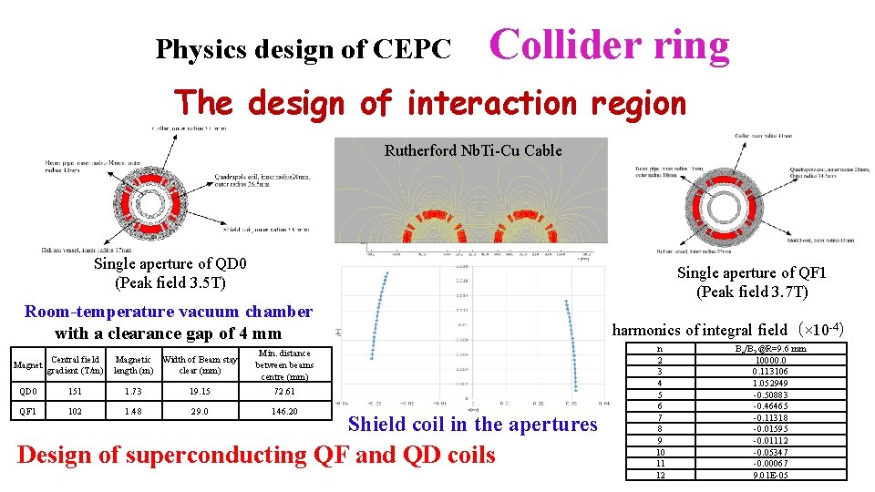 Physics design of CEPC Collider ring The design of interaction region Rutherford Nb. Ti-Cu