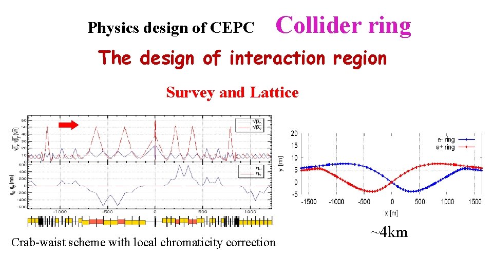 Physics design of CEPC Collider ring The design of interaction region Survey and Lattice