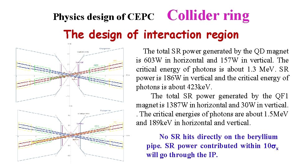 Physics design of CEPC Collider ring The design of interaction region The total SR