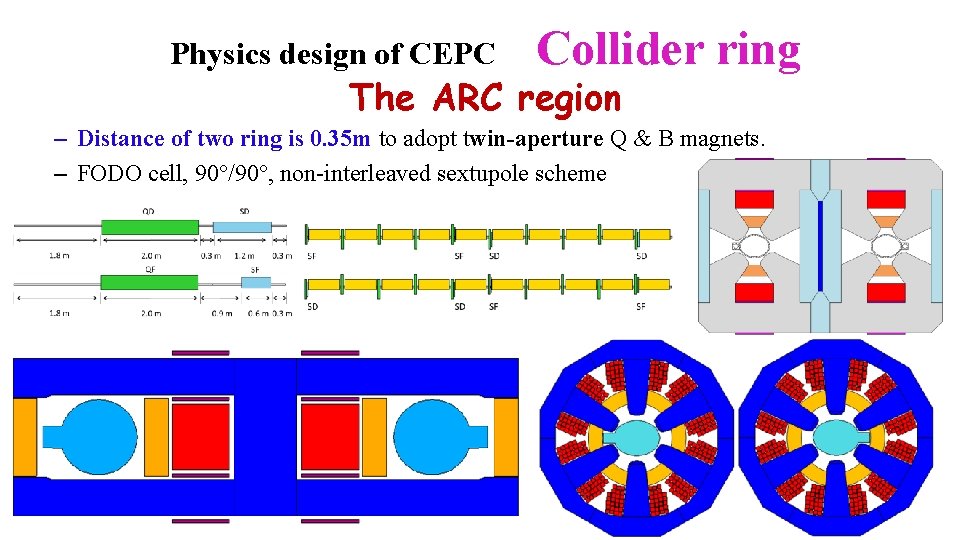 Physics design of CEPC Collider ring The ARC region – Distance of two ring