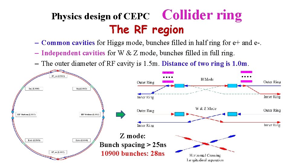 Physics design of CEPC Collider ring The RF region – Common cavities for Higgs