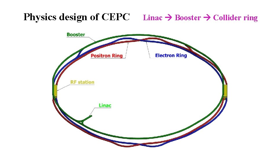 Physics design of CEPC Linac Booster Collider ring 