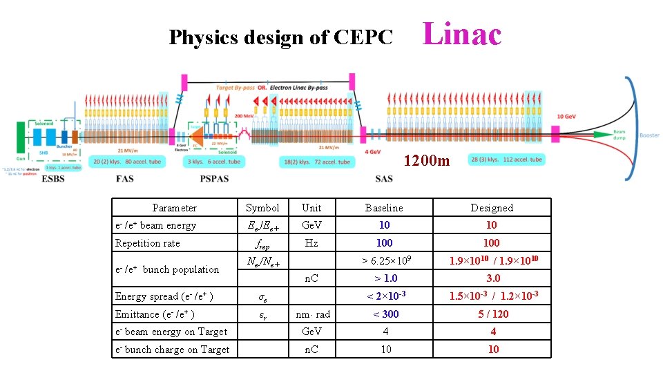 Physics design of CEPC Linac 1200 m Parameter Symbol Unit Baseline Designed e- /e+