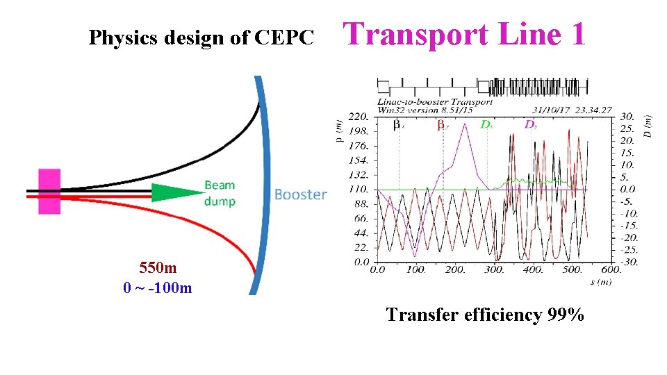 Physics design of CEPC Transport Line 1 550 m 0 ~ -100 m Transfer