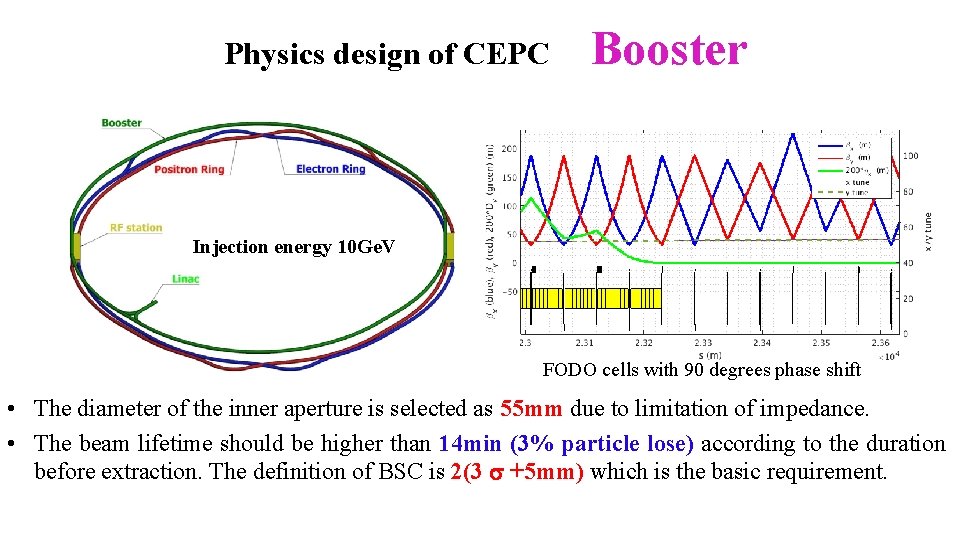 Physics design of CEPC Booster Injection energy 10 Ge. V FODO cells with 90