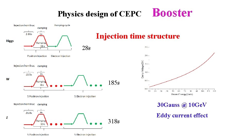 Physics design of CEPC Booster Injection time structure 28 s 185 s 30 Gauss