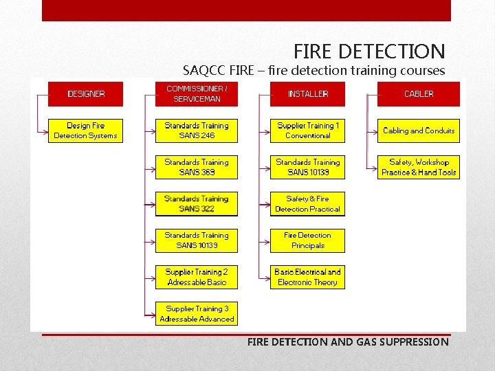 FIRE DETECTION SAQCC FIRE – fire detection training courses FIRE DETECTION AND GAS SUPPRESSION