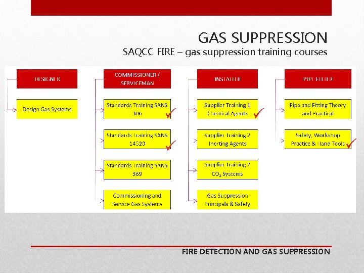GAS SUPPRESSION SAQCC FIRE – gas suppression training courses FIRE DETECTION AND GAS SUPPRESSION