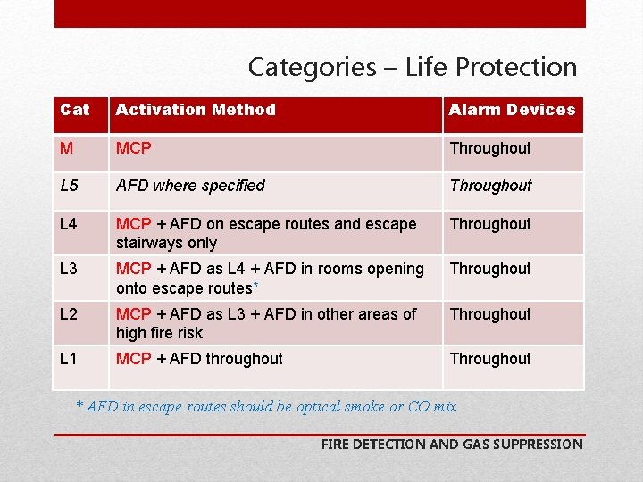 Categories – Life Protection Cat Activation Method Alarm Devices M MCP Throughout L 5