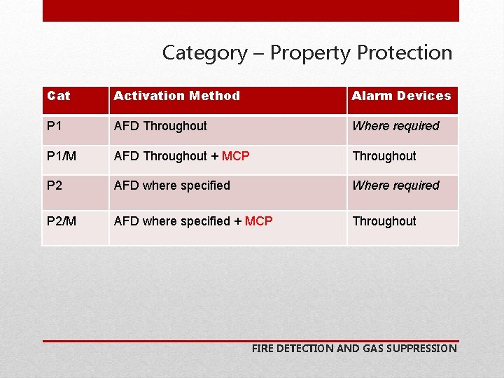 Category – Property Protection Cat Activation Method Alarm Devices P 1 AFD Throughout Where