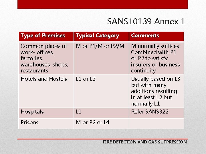 SANS 10139 Annex 1 Type of Premises Typical Category Comments Common places of work-