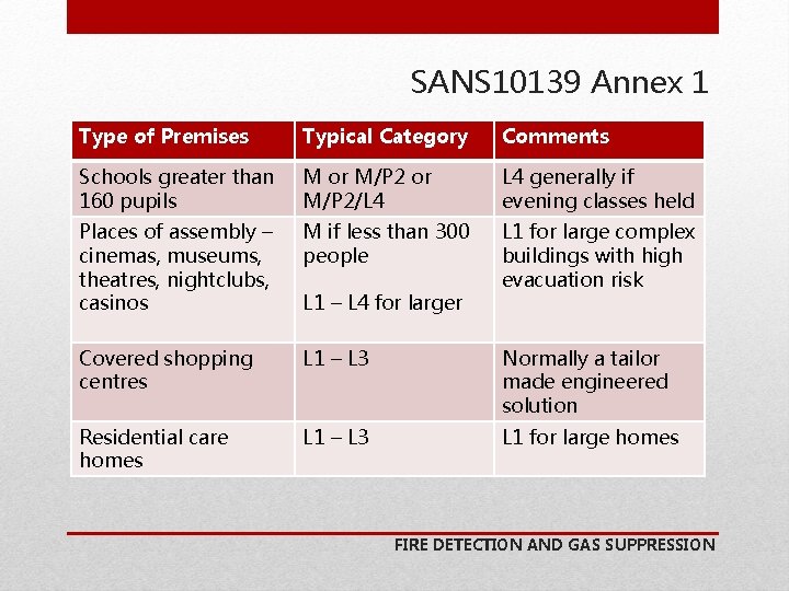 SANS 10139 Annex 1 Type of Premises Typical Category Comments Schools greater than 160
