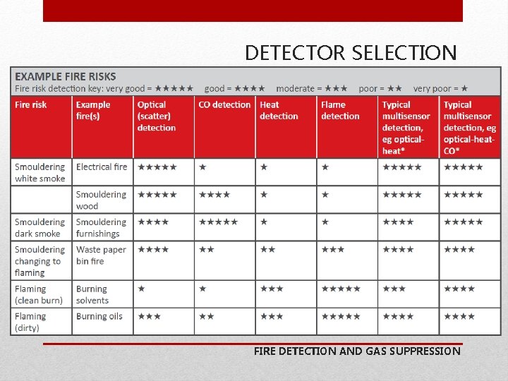 DETECTOR SELECTION FIRE DETECTION AND GAS SUPPRESSION 