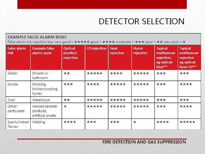 DETECTOR SELECTION FIRE DETECTION AND GAS SUPPRESSION 