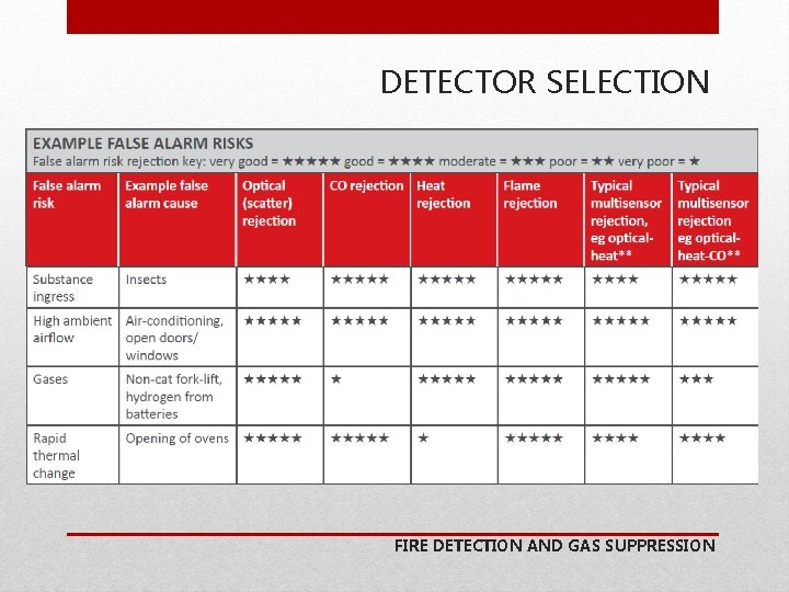 DETECTOR SELECTION FIRE DETECTION AND GAS SUPPRESSION 
