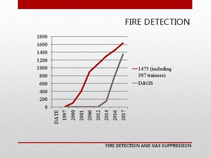 FIRE DETECTION 1800 1600 1400 1200 1000 800 600 400 200 0 1475 (including