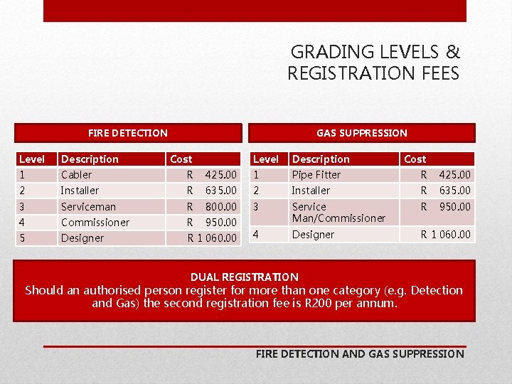 GRADING LEVELS & REGISTRATION FEES FIRE DETECTION GAS SUPPRESSION Level Description R 425. 00