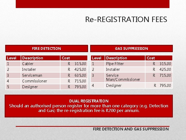 Re-REGISTRATION FEES FIRE DETECTION GAS SUPPRESSION Level Description R 315. 00 1 Pipe Fitter