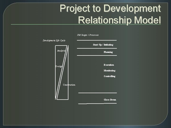 Project to Development Relationship Model PM Stages / Processes Development Life Cycle Start-Up /