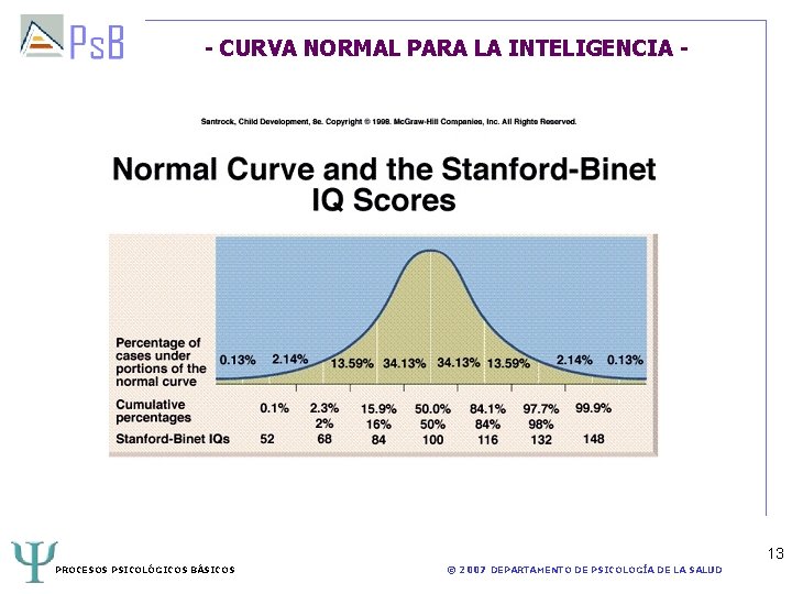 - CURVA NORMAL PARA LA INTELIGENCIA - 13 PROCESOS PSICOLÓGICOS BÁSICOS © 2007 DEPARTAMENTO