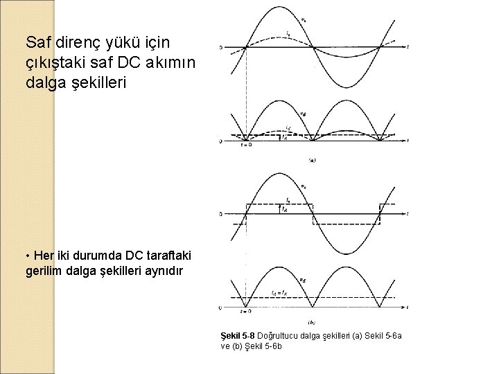 Saf direnç yükü için çıkıştaki saf DC akımın dalga şekilleri • Her iki durumda