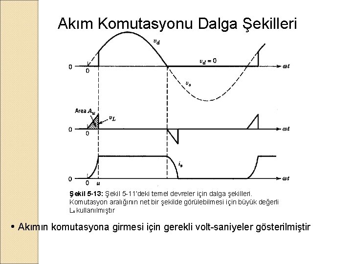 Akım Komutasyonu Dalga Şekilleri Şekil 5 -13: Şekil 5 -11’deki temel devreler için dalga