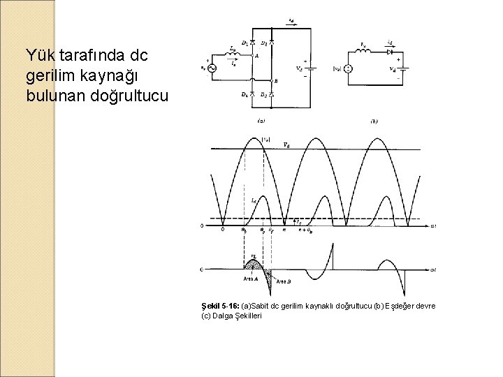 Yük tarafında dc gerilim kaynağı bulunan doğrultucu Şekil 5 -16: (a)Sabit dc gerilim kaynaklı