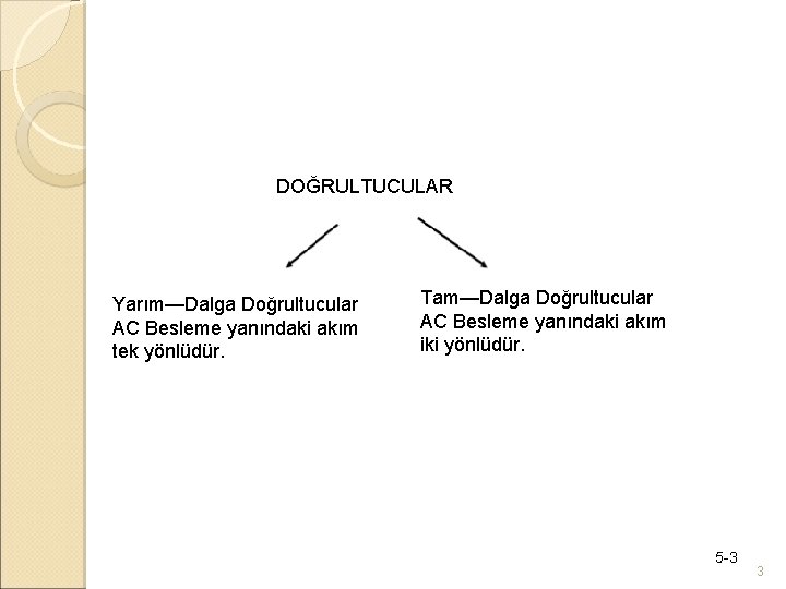 DOĞRULTUCULAR Yarım—Dalga Doğrultucular AC Besleme yanındaki akım tek yönlüdür. Tam—Dalga Doğrultucular AC Besleme yanındaki