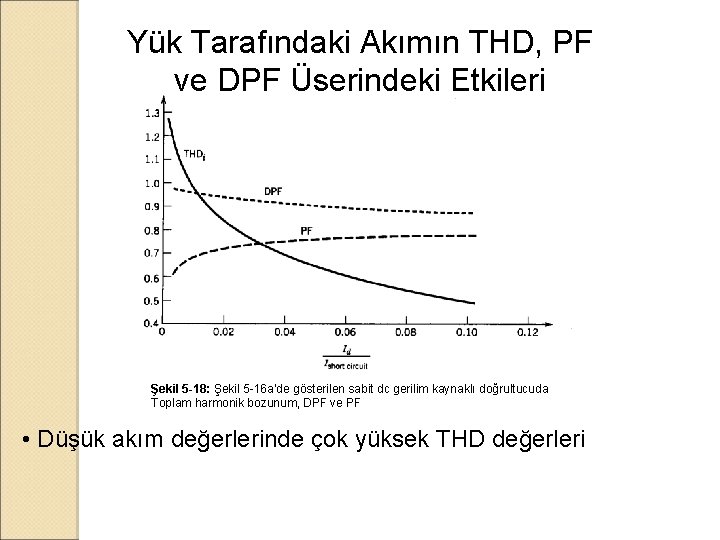 Yük Tarafındaki Akımın THD, PF ve DPF Üserindeki Etkileri Şekil 5 -18: Şekil 5