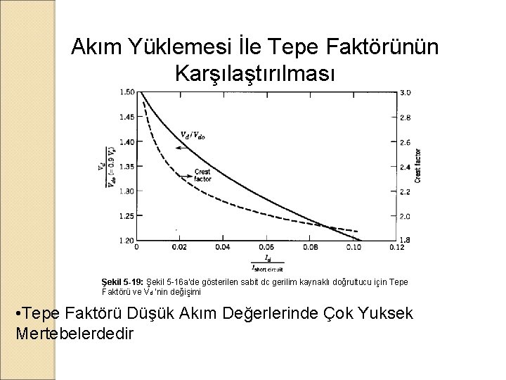 Akım Yüklemesi İle Tepe Faktörünün Karşılaştırılması Şekil 5 -19: Şekil 5 -16 a’de gösterilen