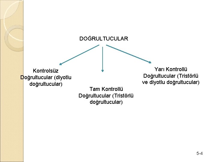 DOĞRULTUCULAR Kontrolsüz Doğrultucular (diyotlu doğrultucular) Yarı Kontrollü Doğrultucular (Tristörlü ve diyotlu doğrultucular) Tam Kontrollü