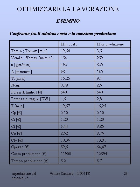 OTTIMIZZARE LA LAVORAZIONE ESEMPIO Confronto fra il minimo costo e la massima produzione Min