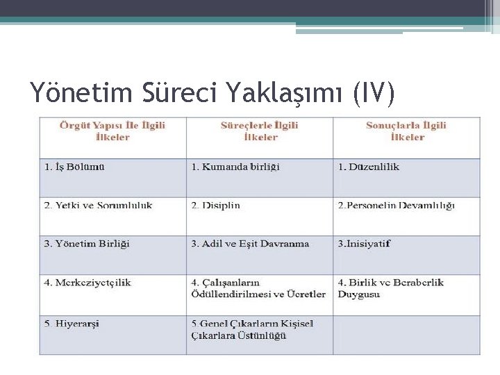 Yönetim Süreci Yaklaşımı (IV) 