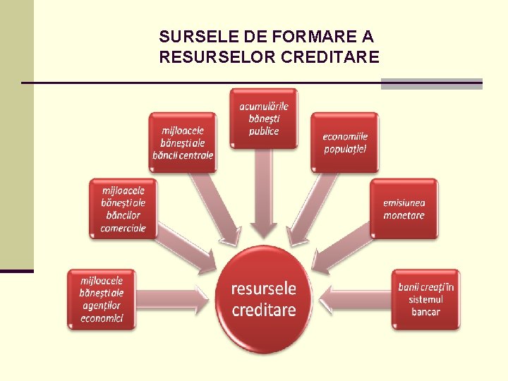 SURSELE DE FORMARE A RESURSELOR CREDITARE 