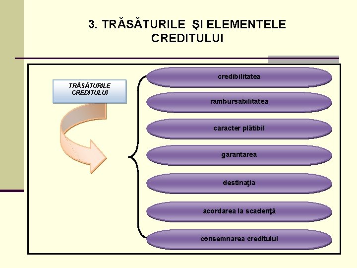 3. TRĂSĂTURILE ŞI ELEMENTELE CREDITULUI credibilitatea TRĂSĂTURILE CREDITULUI rambursabilitatea caracter plătibil garantarea destinaţia acordarea