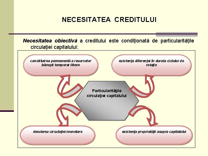 NECESITATEA CREDITULUI Necesitatea obiectivă a creditului este condiţionată de particularităţile circulaţiei capitalului: constituirea permanentă
