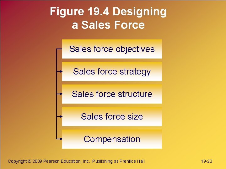 Figure 19. 4 Designing a Sales Force Sales force objectives Sales force strategy Sales Figure 19. 4 Designing a Sales Force Sales force objectives Sales force strategy Sales