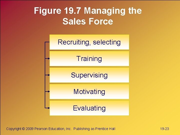 Figure 19. 7 Managing the Sales Force Recruiting, selecting Training Supervising Motivating Evaluating Copyright Figure 19. 7 Managing the Sales Force Recruiting, selecting Training Supervising Motivating Evaluating Copyright