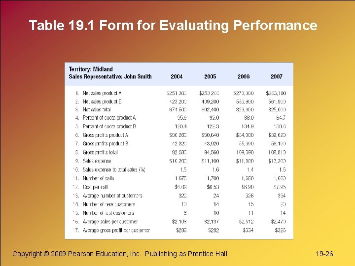 Table 19. 1 Form for Evaluating Performance Copyright © 2009 Pearson Education, Inc. Publishing Table 19. 1 Form for Evaluating Performance Copyright © 2009 Pearson Education, Inc. Publishing
